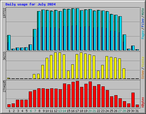 Daily usage for July 2024