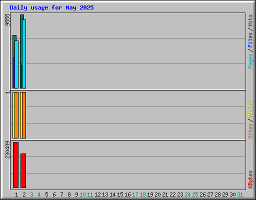 Daily usage for May 2025