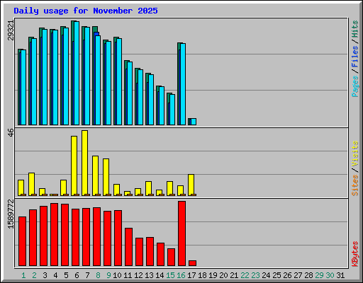 Daily usage for November 2025